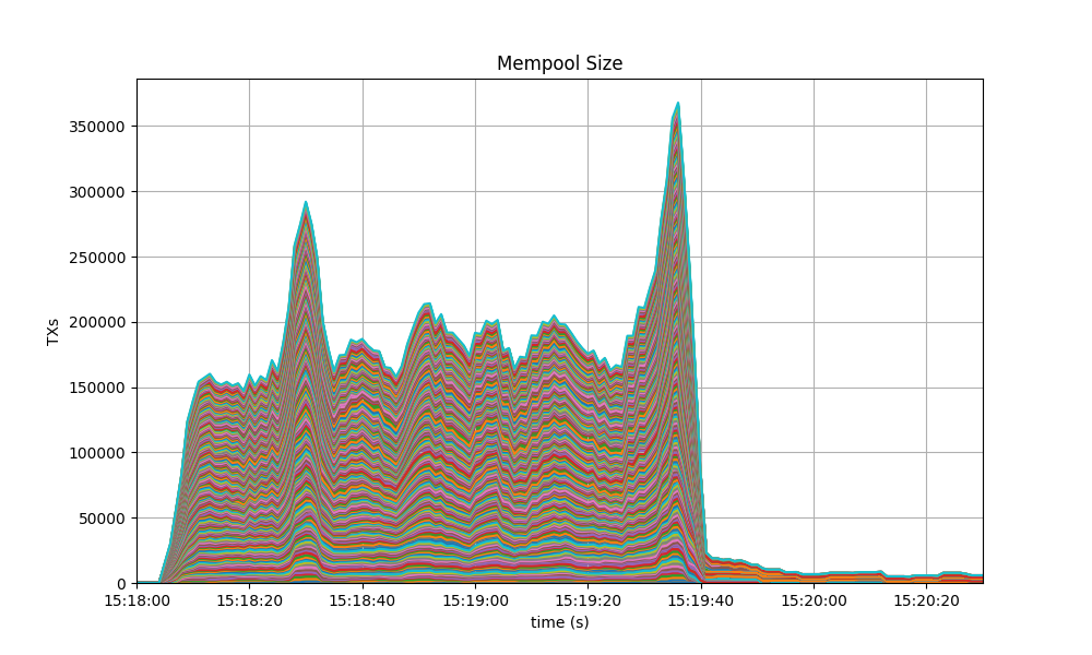 mempool size