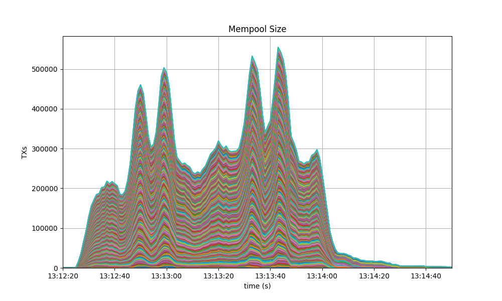 mempool size