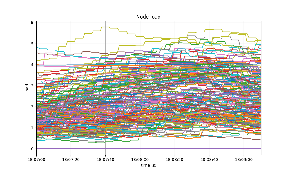 load1-homogeneous