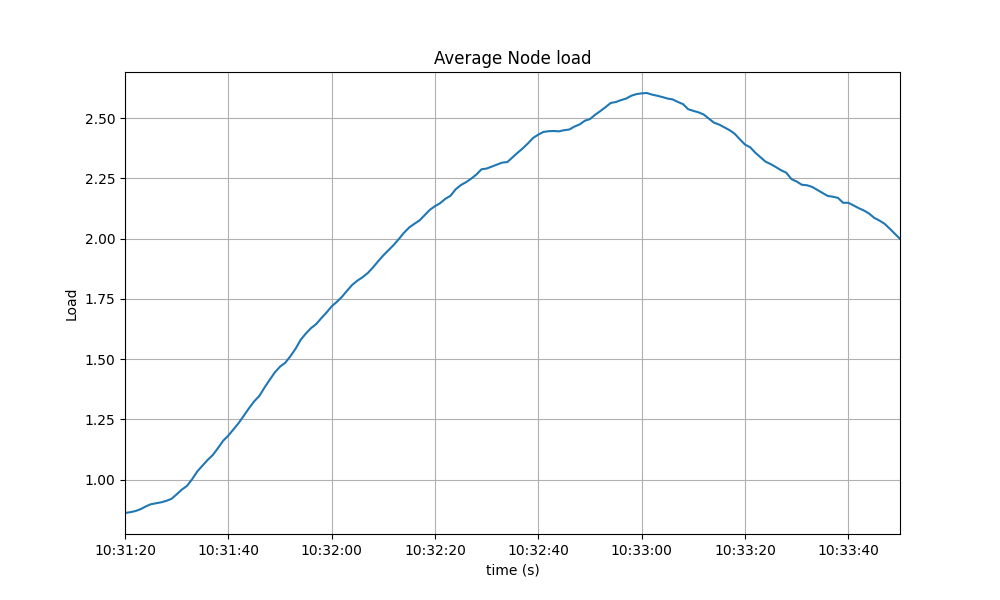 average load1