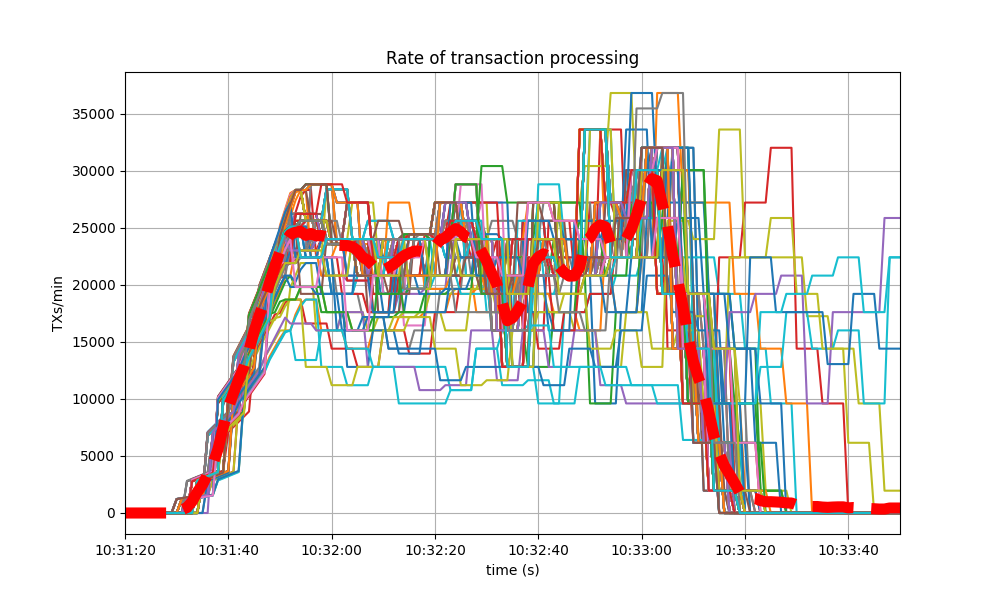 transaction rate