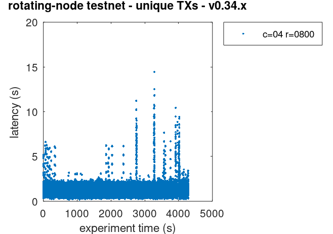 rotating-all-latencies-uniq