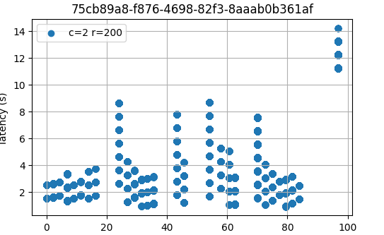 latencies