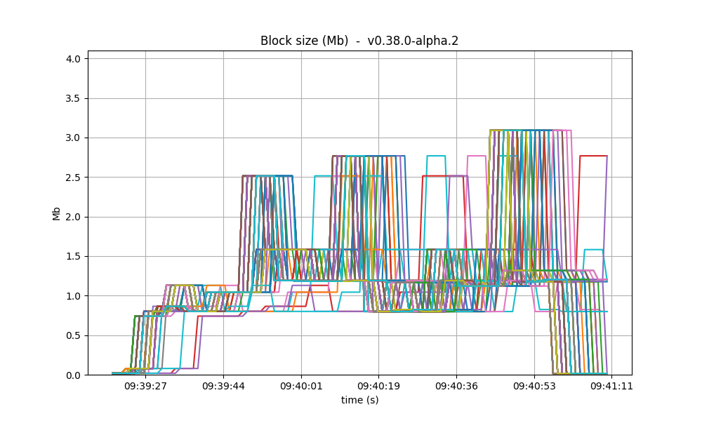 block-size-v038