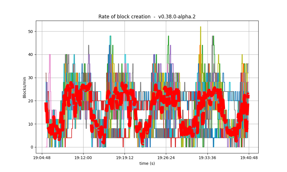 block rate