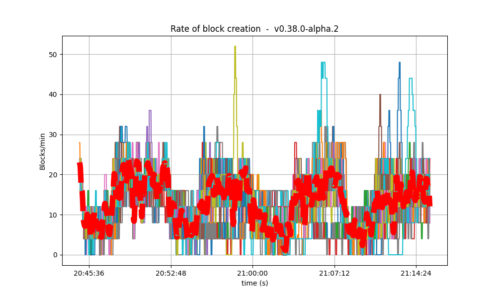 block rate