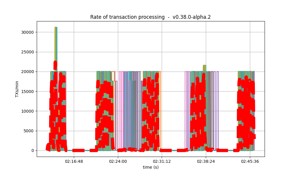 txs rate