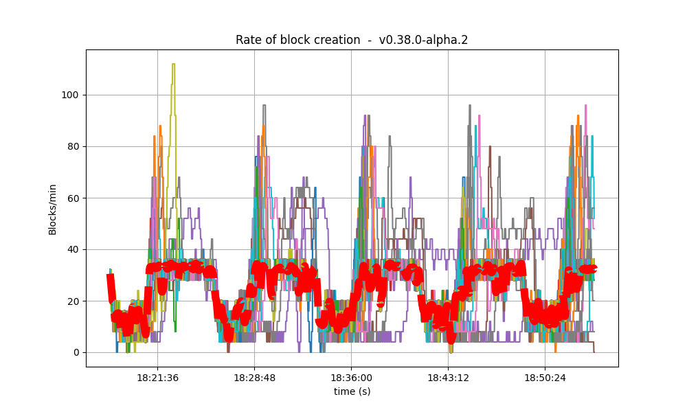 block rate