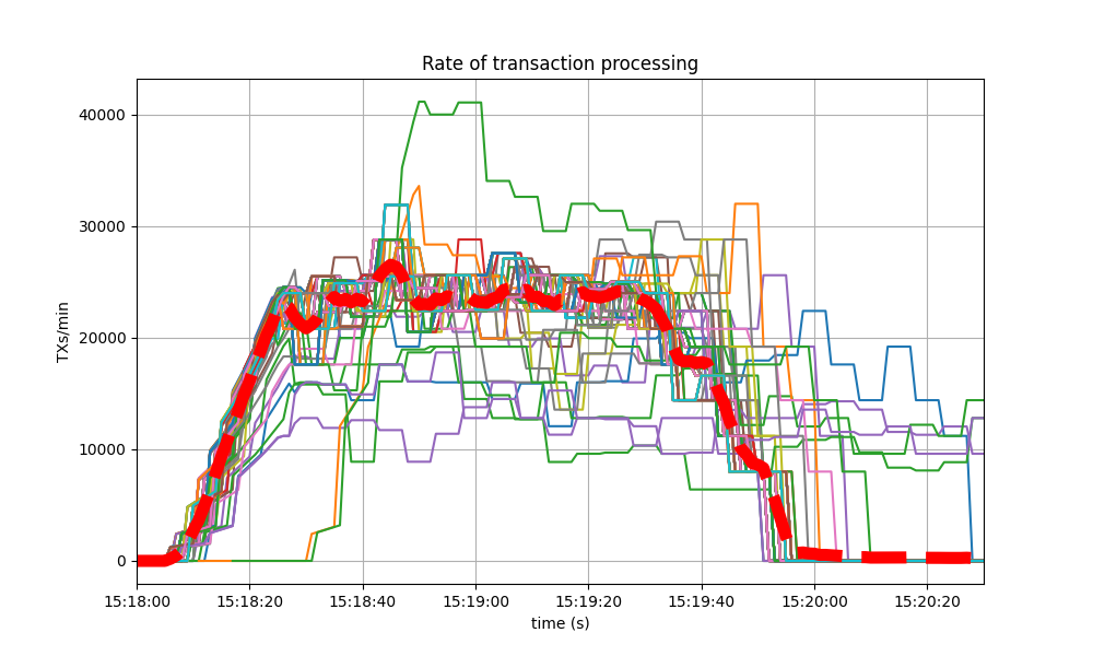 transaction rate