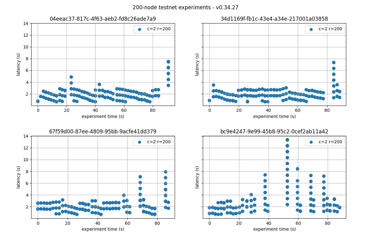 latencies