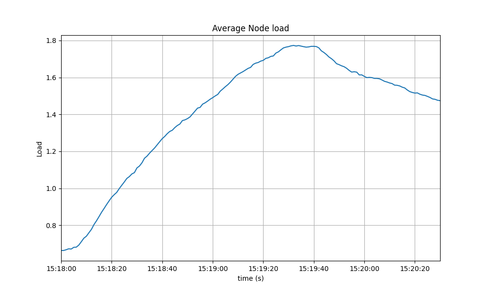 average load1