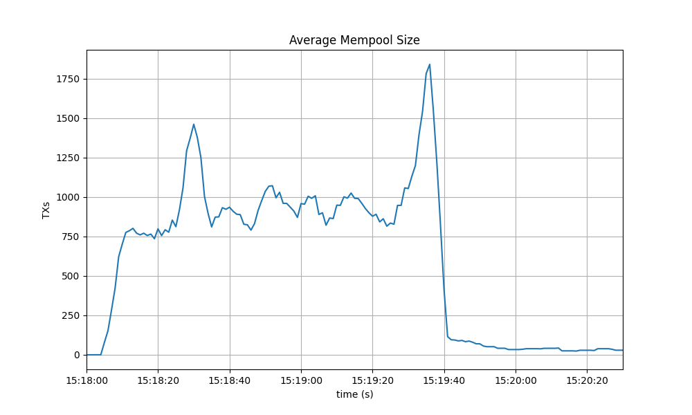 average mempool size