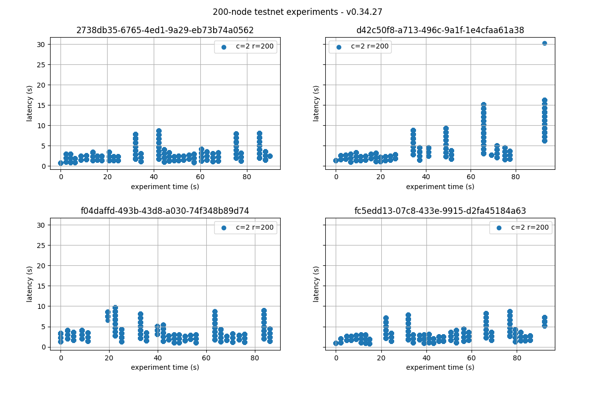 latencies