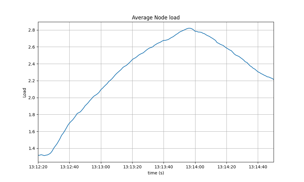 average load1