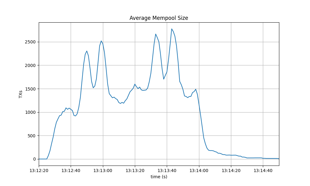 average mempool size