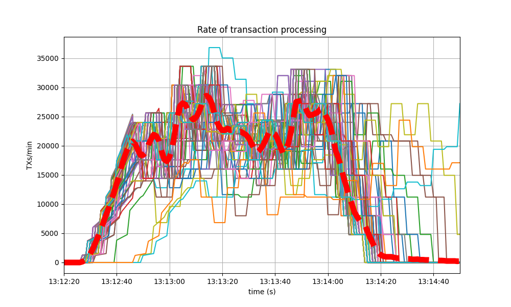 transaction rate