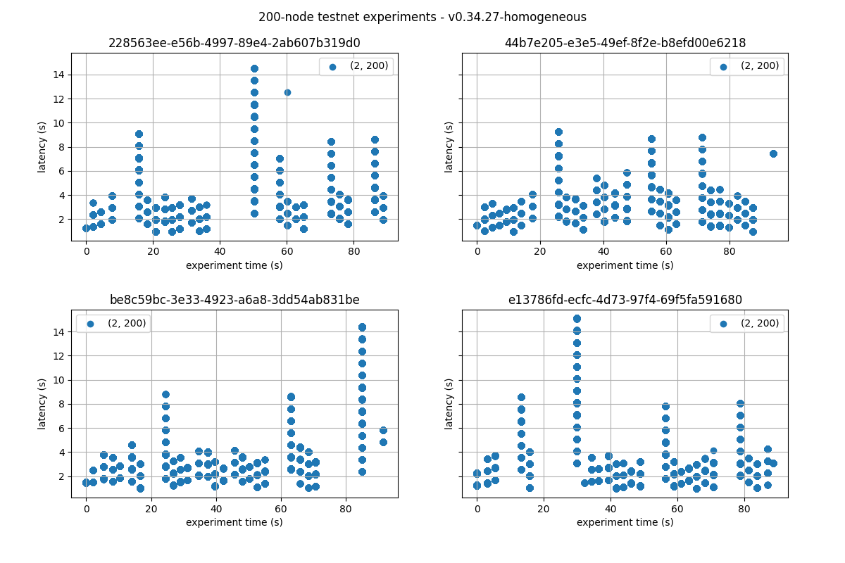 latencies