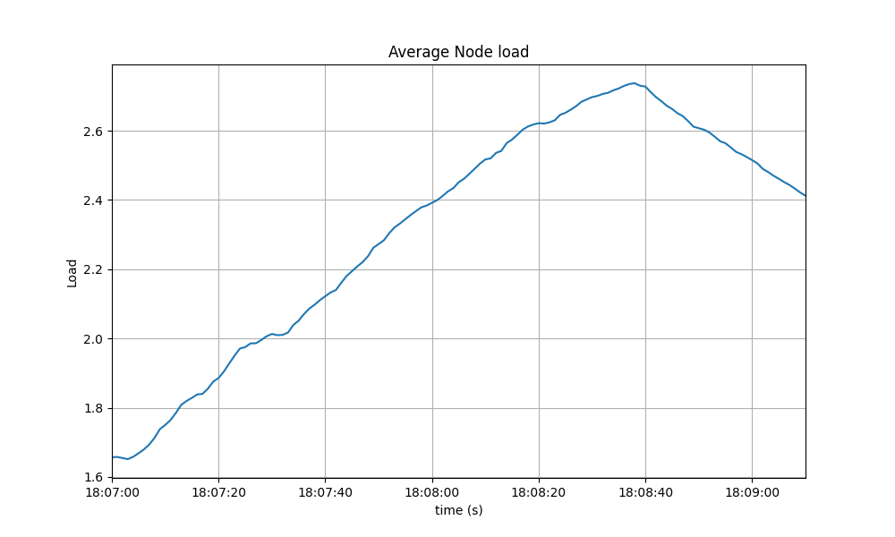 load1-homogeneous-avg