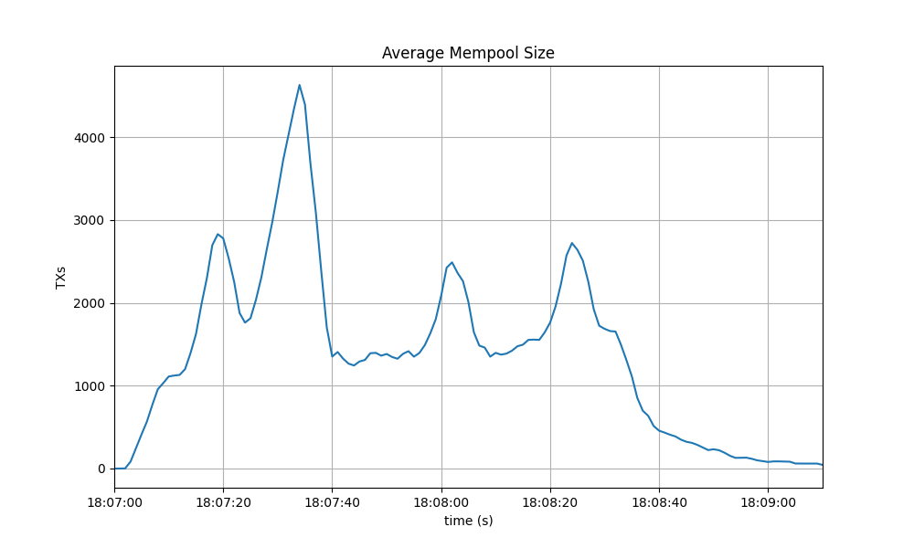 mempool-avg-homogeneous