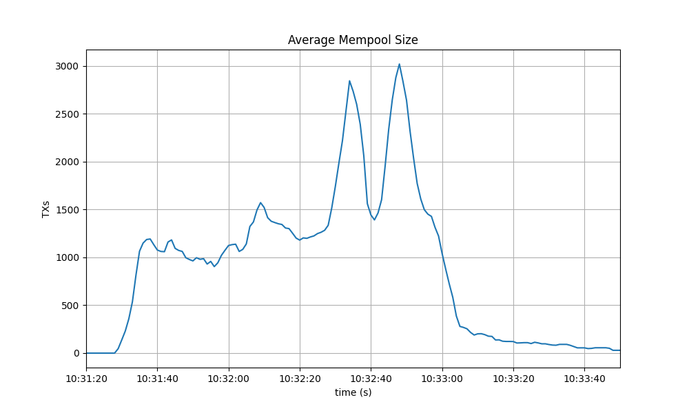 mempool-avg_tm2_3_cmt_1_3