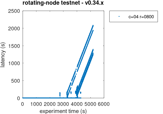 rotating-all-latencies