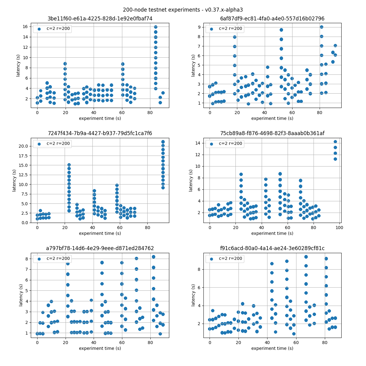 latencies