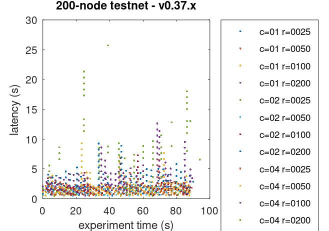 all-latencies