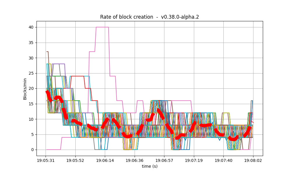 block rate