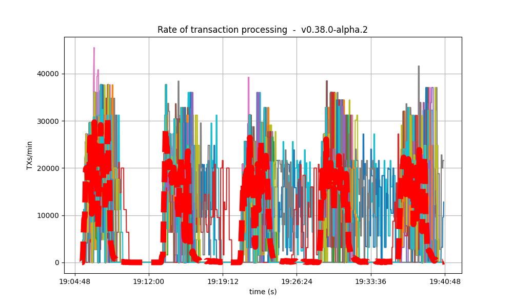 txs rate