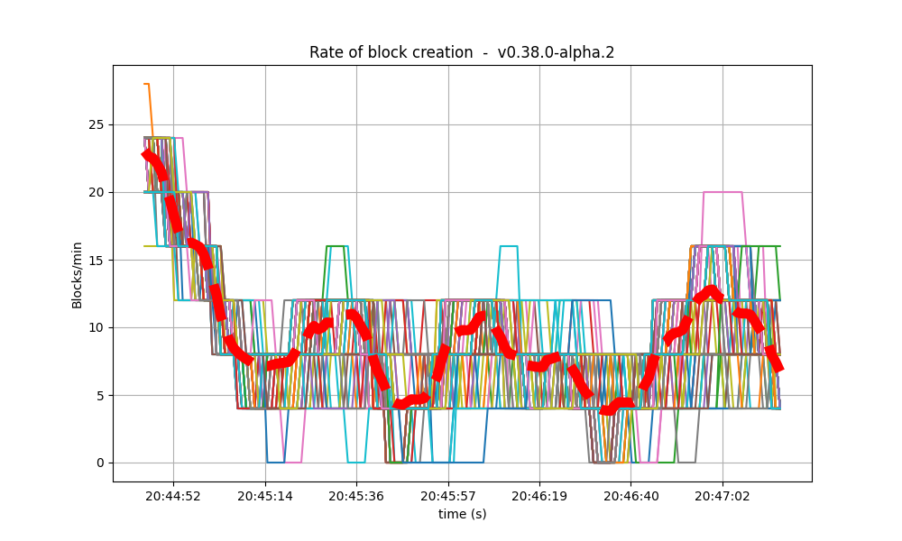 block rate