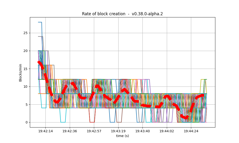 block rate