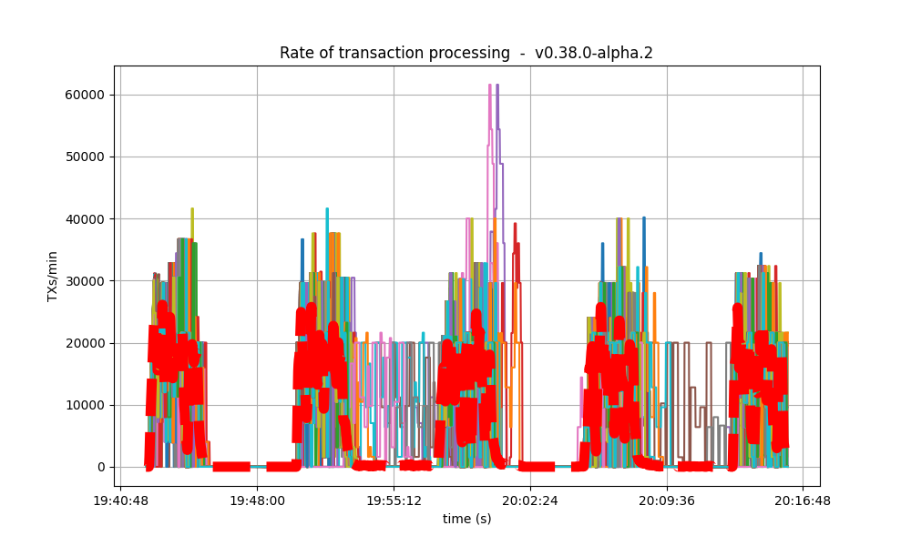 txs rate