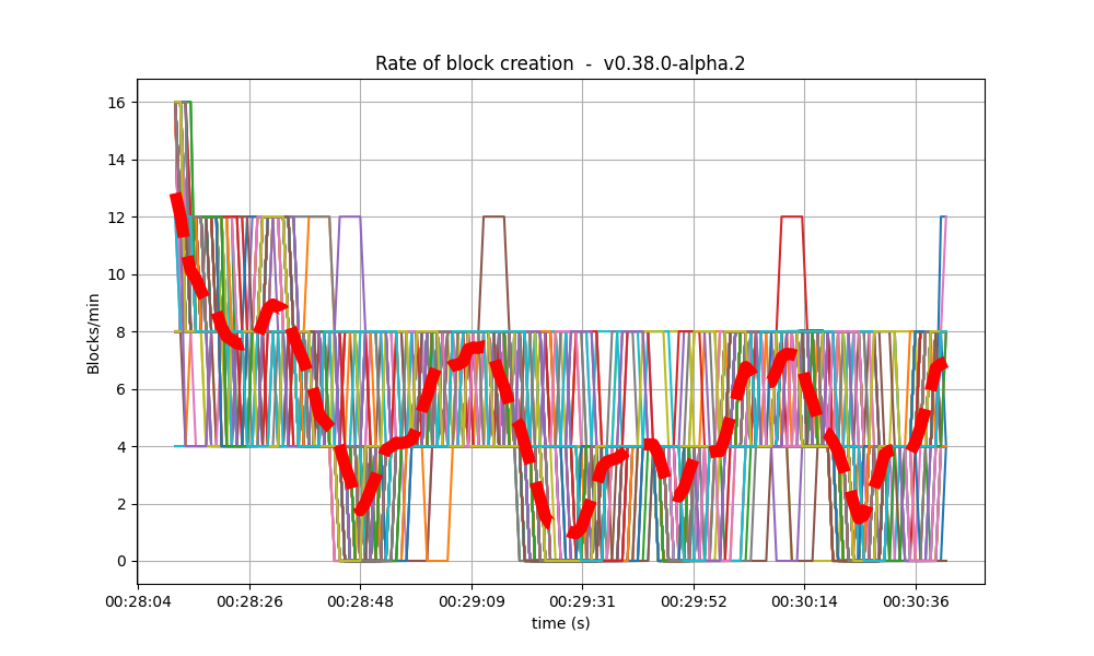 block rate