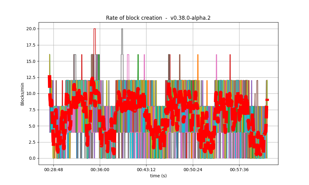 block rate