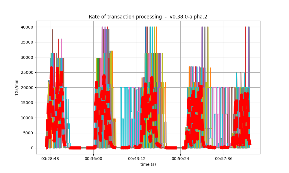 txs rate