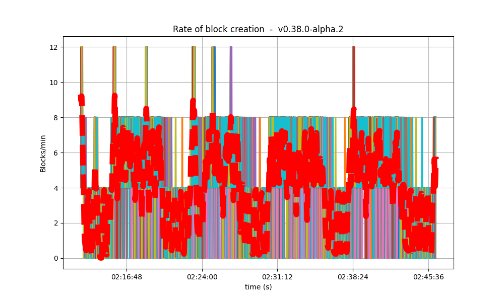 block rate