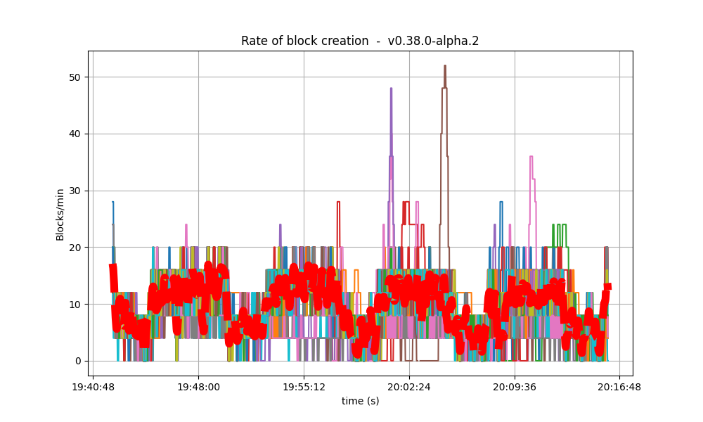 block rate